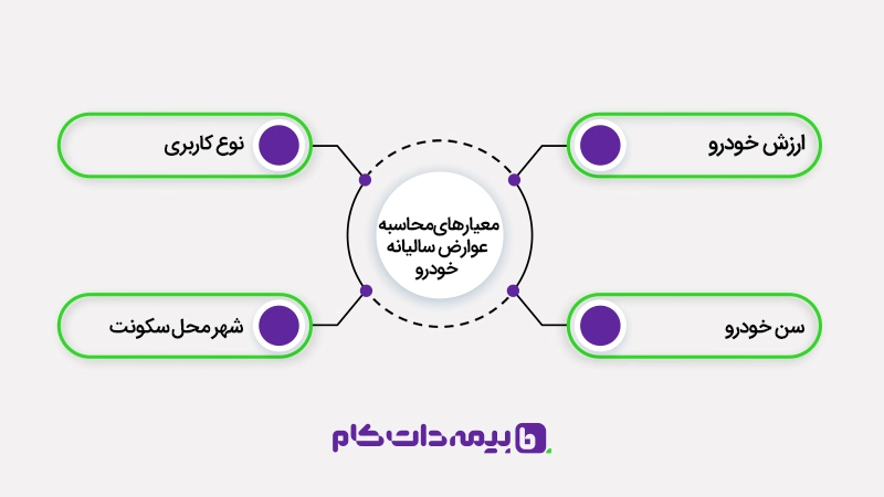 محاسبه عوارض سالیانه خودرو بر اساس این موارد است.