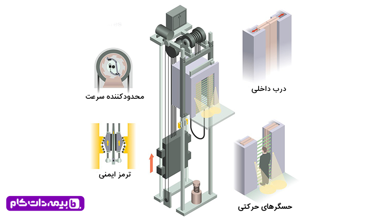 سیستم ایمنی آسانسور