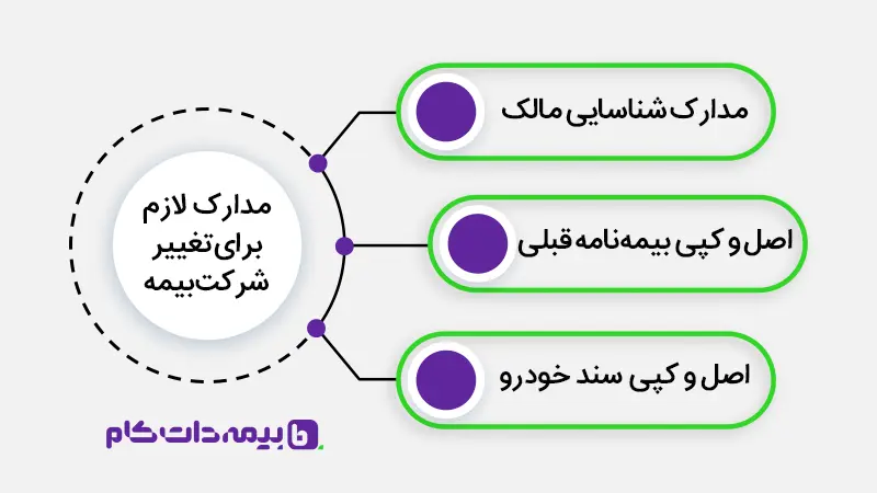 برای تغییر شرکت بیمه شخص ثالث باید مدارکی را به شرکت بیمه‌گر جدید ارائه دهید.