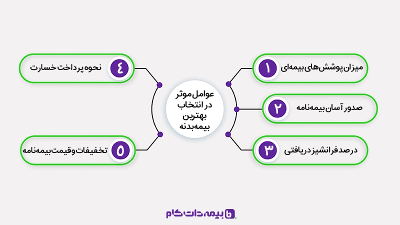 انتخاب بهترین بیمه بدنه