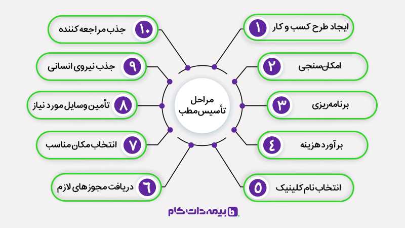 آموزش تأسیس کلینیک