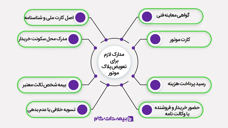 شرایط و مدارک لازم برای تعویض پلاک موتور | مجله بیمه