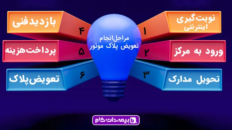 شرایط و مدارک لازم برای تعویض پلاک موتور | مجله بیمه