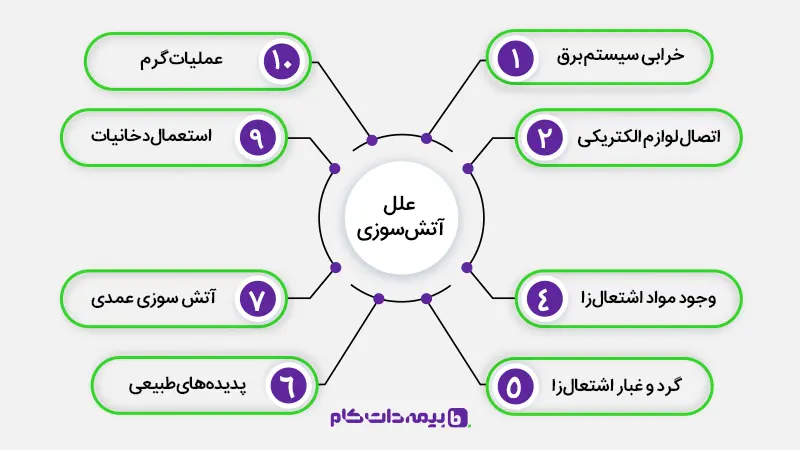 علل رایج آتش سوزی