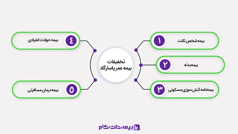 تخفیفات بیمه عمر پاسارگاد