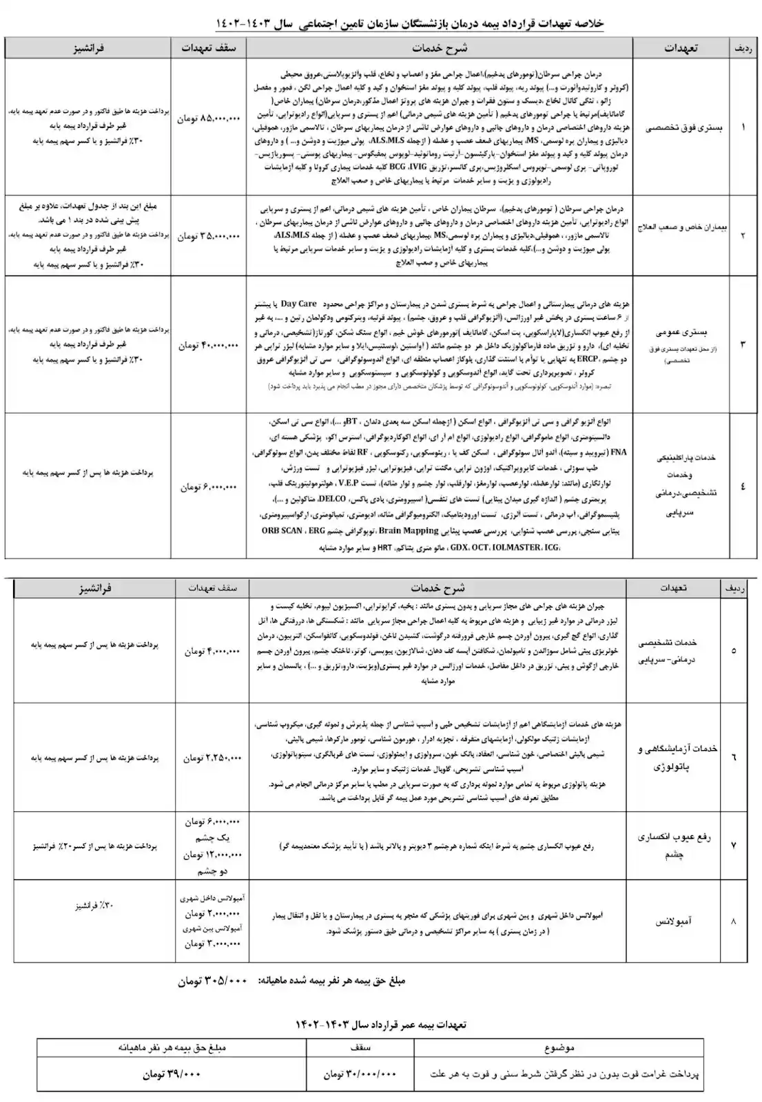 جدول تعهدات بیمه تکمیلی تامین اجتماعی