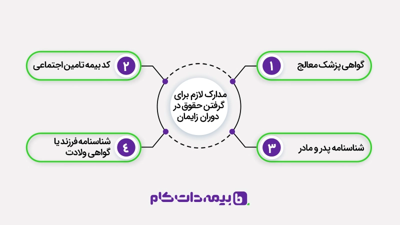 مدارک لازم برای مرخصی زایمان