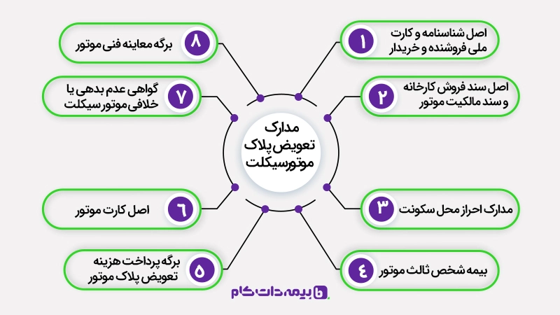 مدارک مورد نیاز برای تعویض پلاک موتور سیکلت