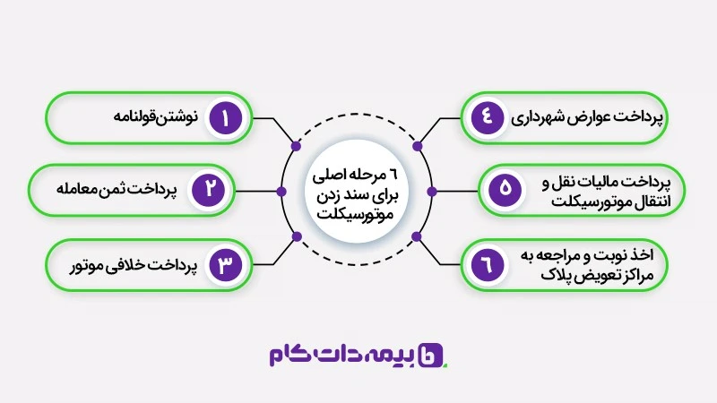 مراحل سند زدن موتور سیکلت