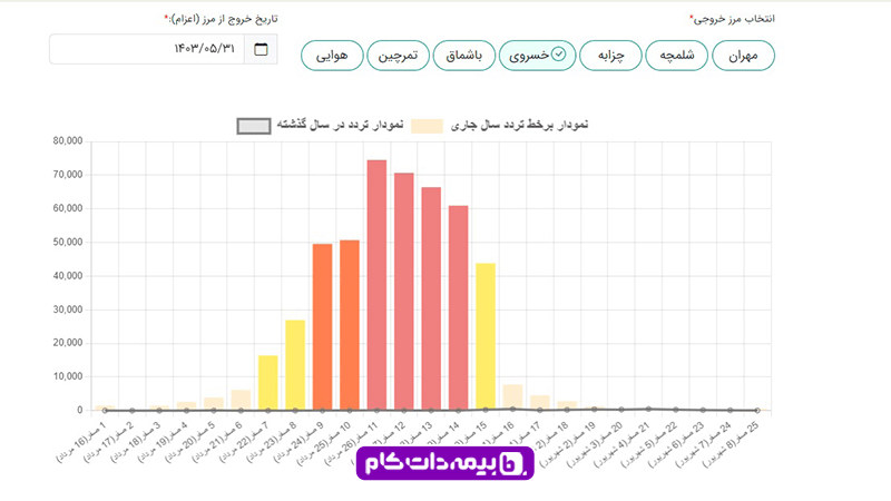 انتخاب مرز زمینی در سامانه سماح