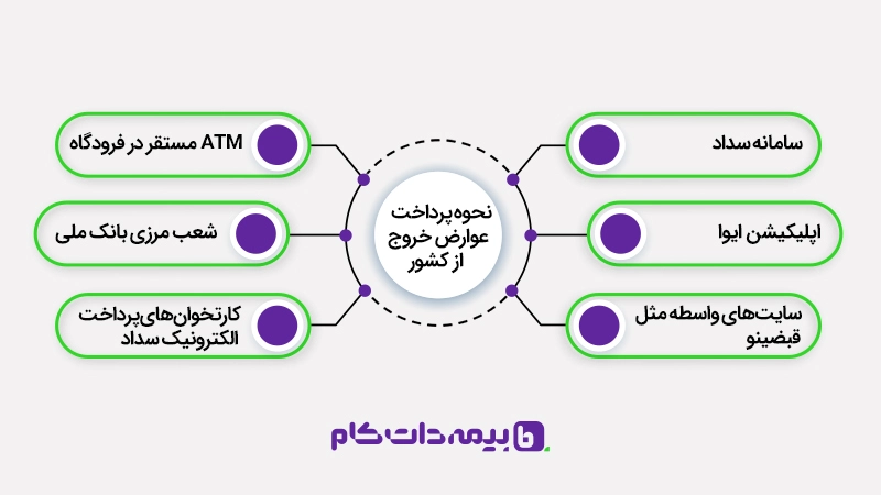 معرفی 6 شیوه پرداخت عوارض خروج از کشور