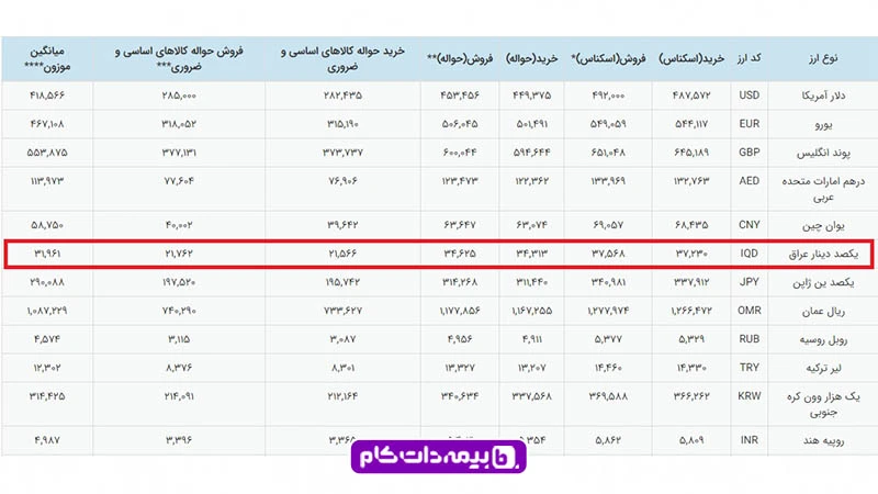 قیمت فروش صد دینار عراق در مرکز مبادله 3756 تومان است. 