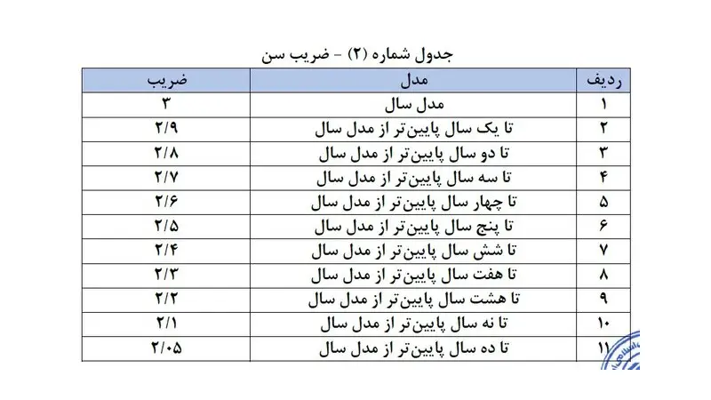 جدول ضریب سن برای محاسبه افت قیمت خودرو