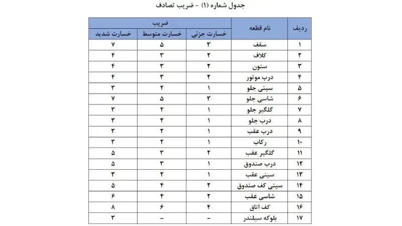 جدول ضریب تصادف برای محاسبه افت قیمت خودرو 