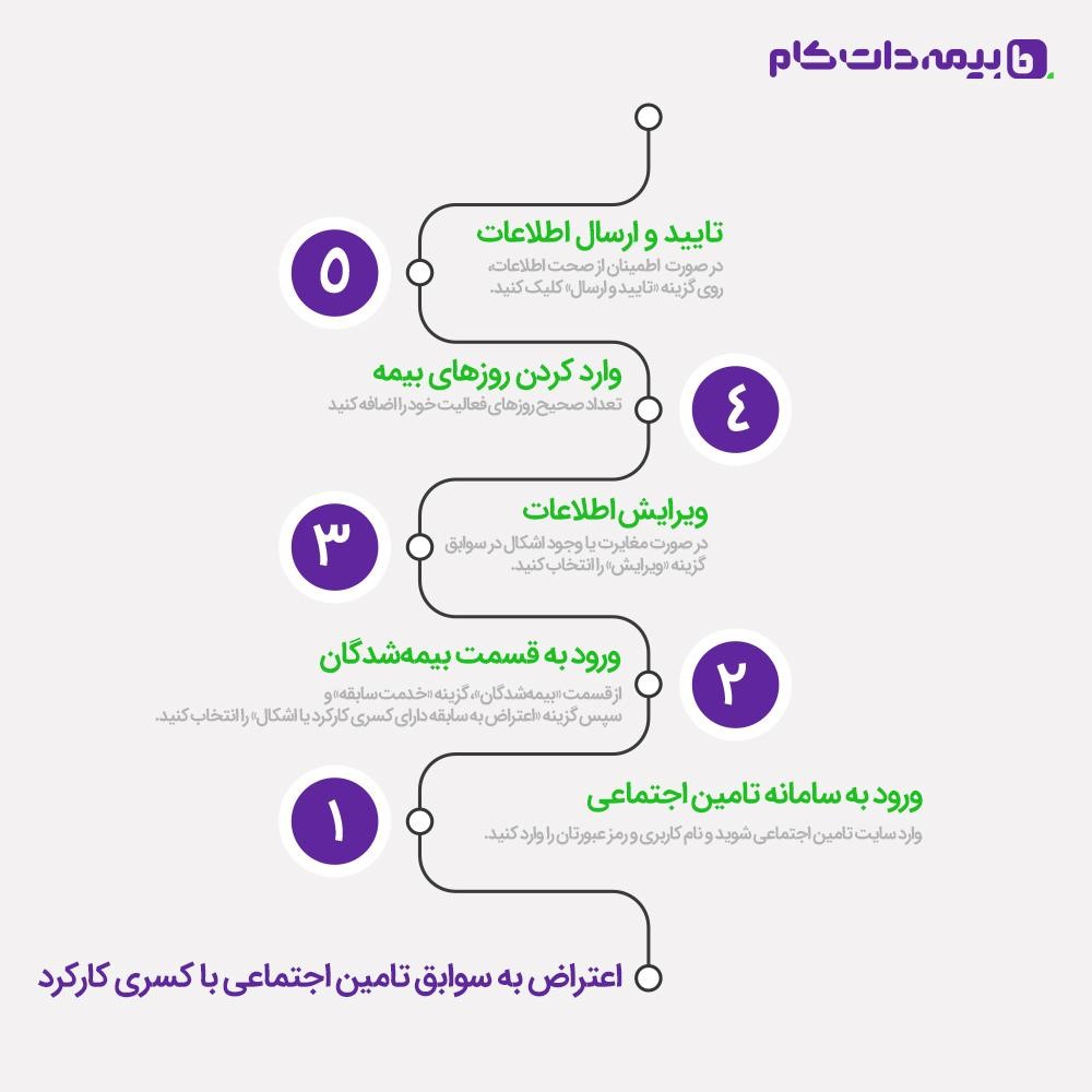 اعتراض به سوابق تامین اجتماعی با کسری کارکرد