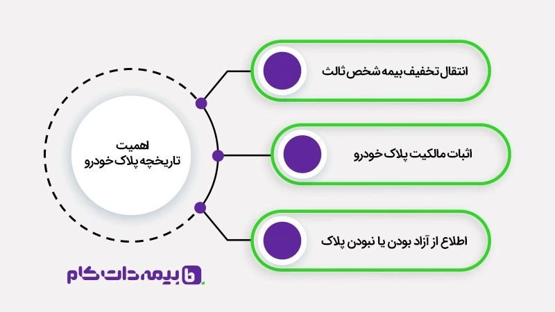 اهمیت تاریخچه پلاک خودرو