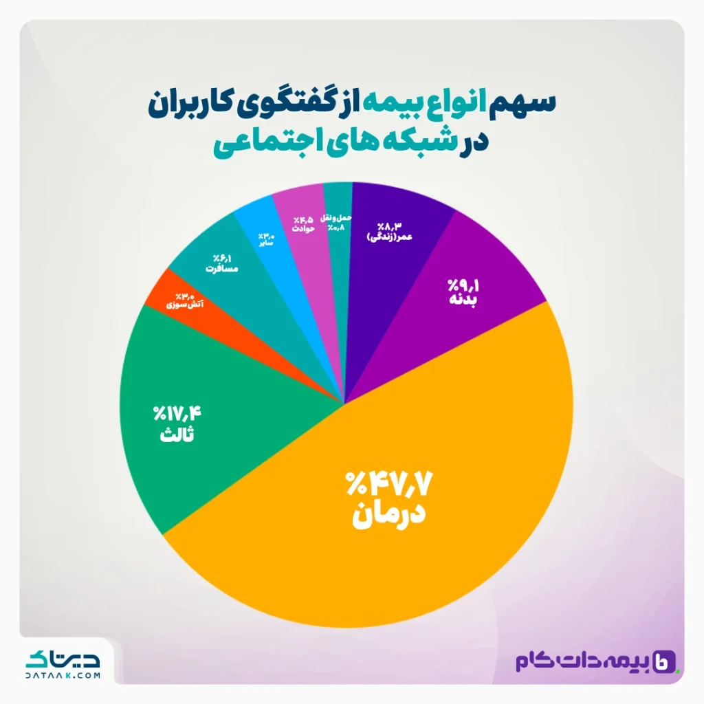 سهم انواع بیمه در فضای مجازی