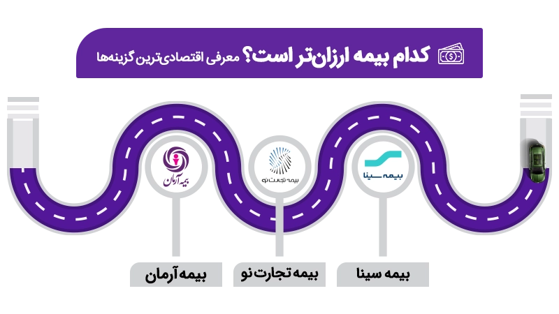 آشنایی با ارزان ترین شرکت های ارائه کننده بیمه شخص ثالث