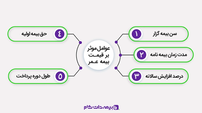 عوامل موثر بر قیمت خرید بیمه عمر و سرمایه نهایی