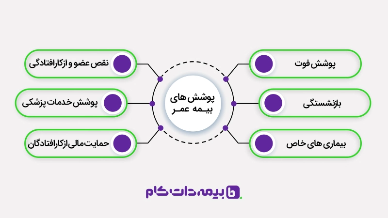 پوشش ها و مزایای بیمه عمر