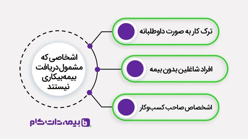 چه کسانی مشمول شرایط دریافت بیمه بیکاری را ندارند؟