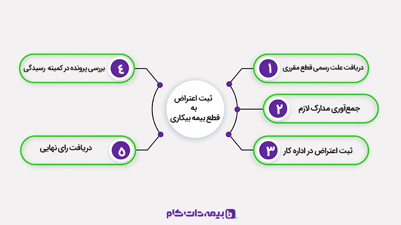ثبت اعتراض به قطع بیمه بیکاری