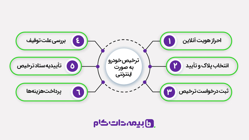 مراحل ترخیص خودرو از پارکینگ اینترنتی