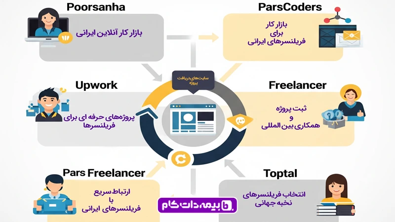 سایتهای دریافت پروژه برای کسب درآمد با لپ تاپ
