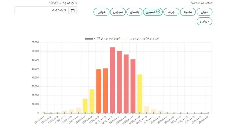نمودار تردد مرزهای غربی برای زائران کربلا