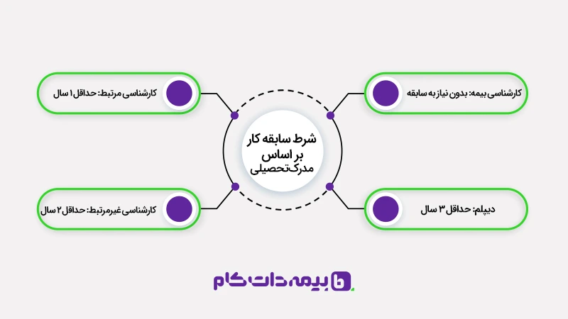 شرط سابقه کار بر اساس مدرک تحصیلی