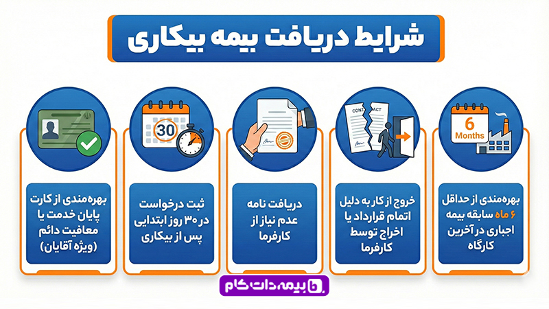 شرایط دریافت بیمه بیکاری