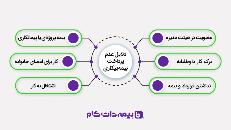 چه کسانی مشمول بیمه بیکاری نیستند؟