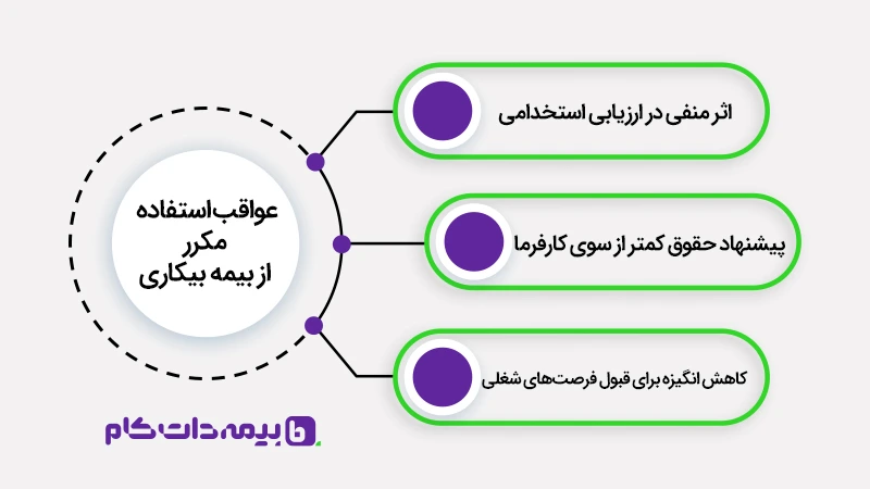 عواقب استفاده مکرر از بیمه بیکاری
