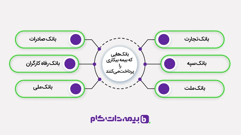 چه بانک‌هایی که بیمه بیکاری را پرداخت می‌کنند؟