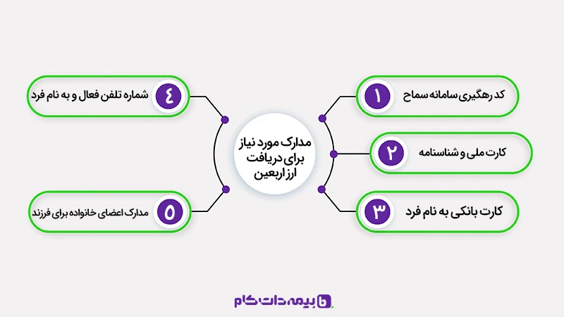 مدارک مورد نیاز برای دریافت ارز اربعین