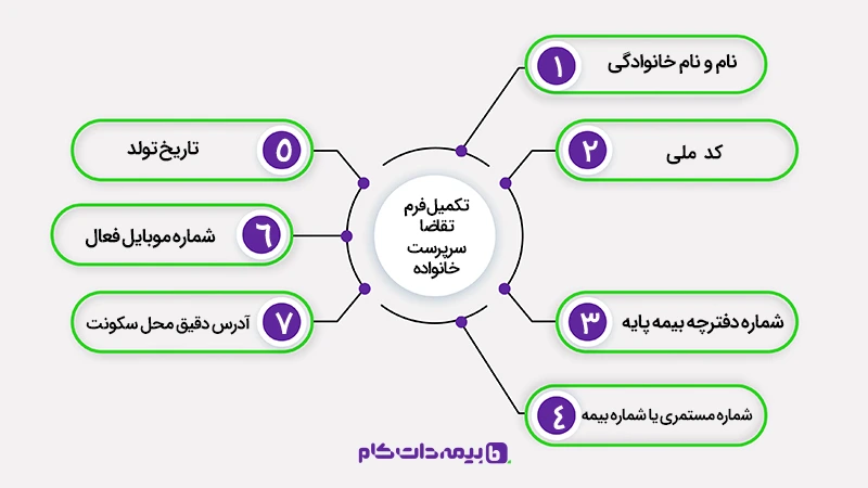 تکمیلی فرم تقاضا سرپرست خانواده