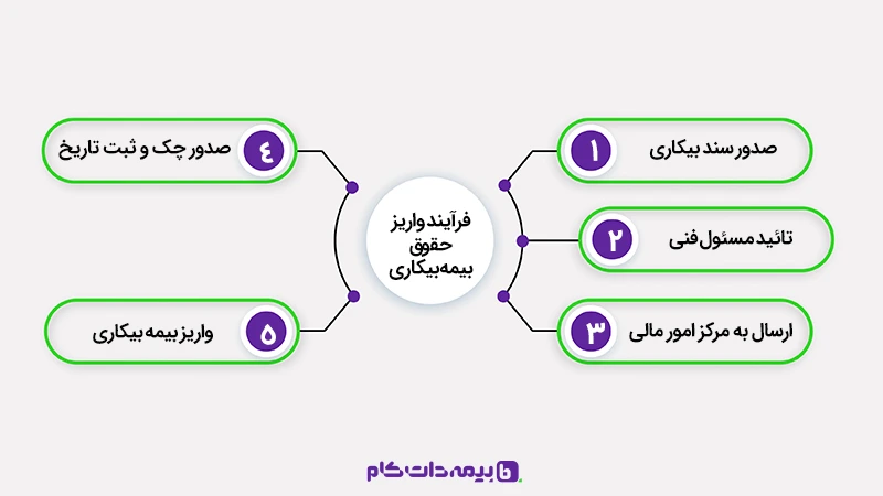 فرآیند واریز حقوق بیمه بیکاری توسط سازمان تامین اجتماعی