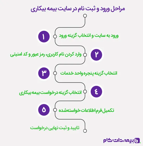 مراحل ورود و ثبت‌نام در سایت بیمه بیکاری