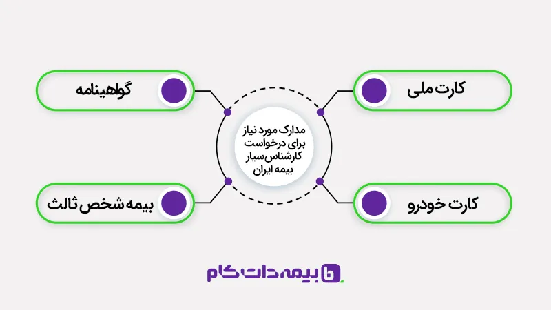 مدارک مورد نیاز برای درخواست کارشناس سیار بیمه ایران در سامانه