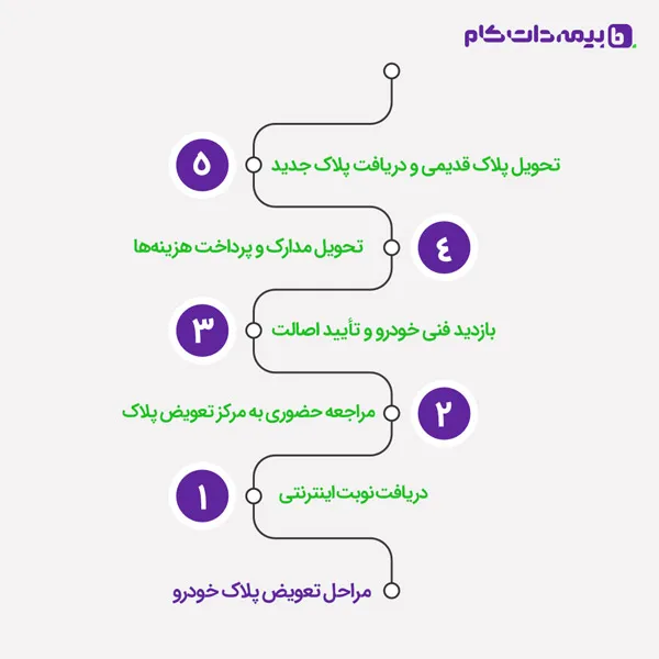 مراحل تعویض پلاک خودرو در سال ۱۴۰۴