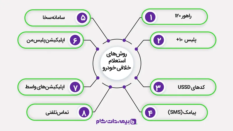 نوبت دهی تعویض پلاک | مجله بیمه‌