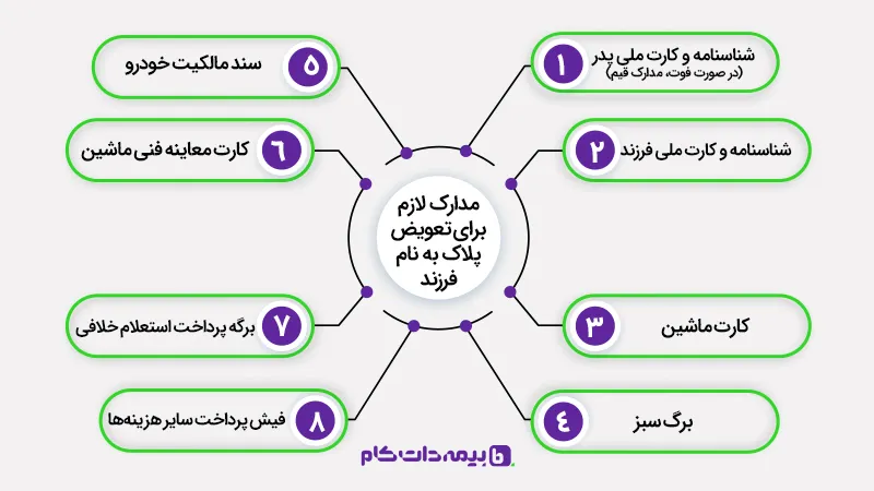 مدارک لازم برای تعویض پلاک به نام فرزند