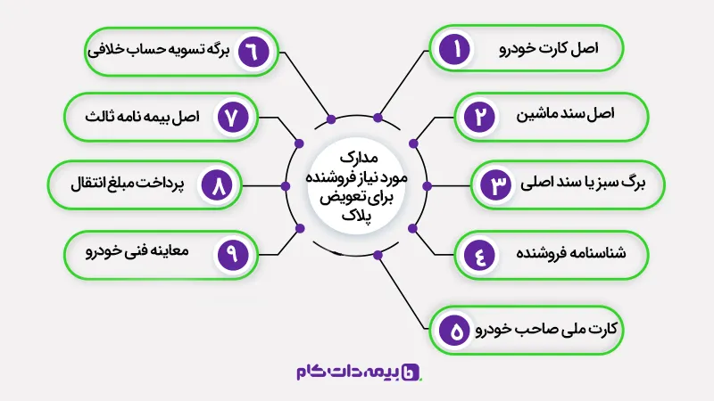 مدارک لازم فروشنده برای تعویض پلاک