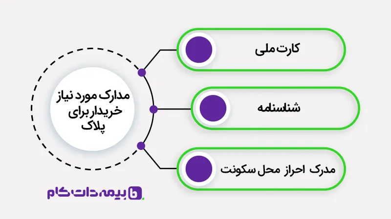 مدارک لازم خریدار برای تعویض پلاک