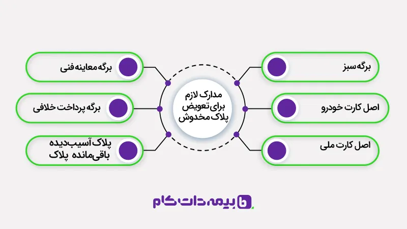 شرایط و مدارک برای تعویض پلاک مخدوش شده