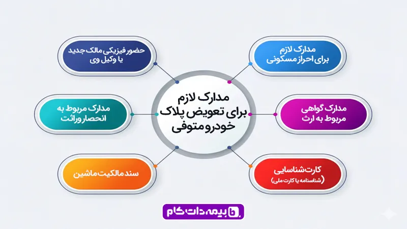 مدارک لازم جهت تعویض پلاک متوفی