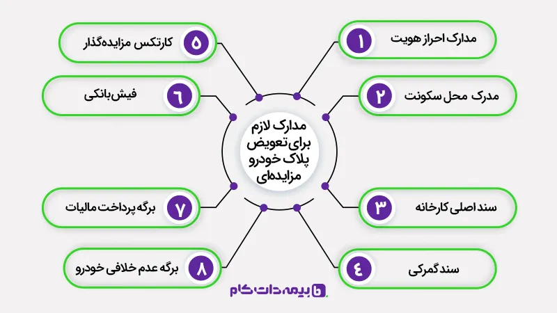 مدارک لازم برای تعویض پلاک به خودرو مزایده‌ای