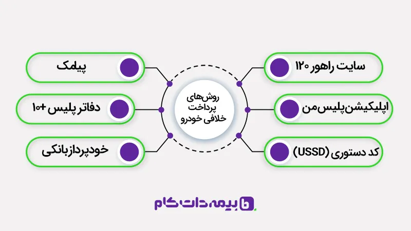 روش‌های پرداخت خلافی خودرو 