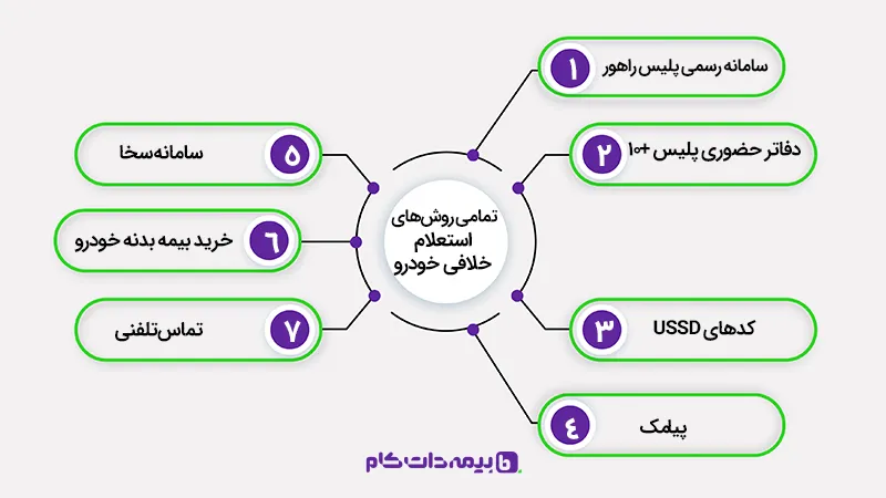 7 روش استعلام خلافی خودرو