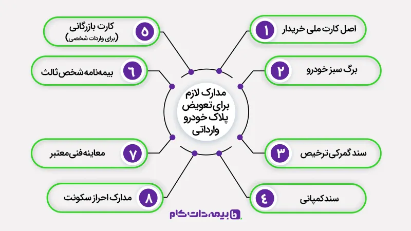 مدارک لازم جهت شماره گذاری ماشین وارداتی